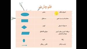 آموزش الگوریتم و فلوچارت قسمت 3