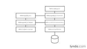 آموزش framework دیتا برای OS and OS X قسمت 38