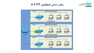 آموزش سیسکو CCNA Data Center  -مفاهیم VLAN ترانکینگ و پروتکل VTP