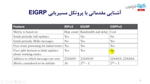  آشنایی با پروتکل های مسیریابی EIGRP همراه با سناریو در سیسکو CCN