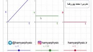 جلسه 37 فیزیک دوازدهم-حرکت با شتاب ثابت 5 - مدرس محمد پوررضا