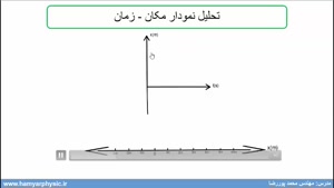 جلسه 26 فیزیک نظام قدیم - حرکت شناسی 4 و تحلیل نمودار مکان زمان - محمد پوررضا