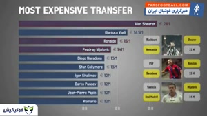 گرانترین نقل و انتقالات فوتبال از سال ۱۹۹۰