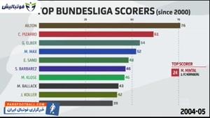 معرفی برترین گلزنان بوندسلیگا از سال ۲۰۰۰ تا به امروز!
