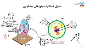 آموزش کنترل موتورهای الکتریکی صنعتی 2 درس هشتم: موتورهای سنکرون