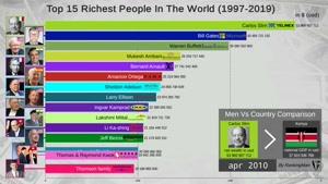 نماشا  -  رتبه‌بندی ثروتمندترین افراد جهان از ۱۹۹۷ تا ۲۰۱۹