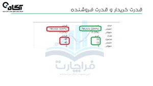 چگونه قدرت خریدار و قدرت فروشنده در بورس را مشخص نماییم