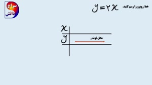 رسم ساده معادله خط