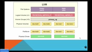 مدیریت LVM در لینوکس