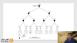 علت استفاده از درخت مرکل در بیت کوین