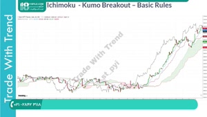  آموزش سیستم معاملاتی ایچیموکو در تحلیل تکنیکال 