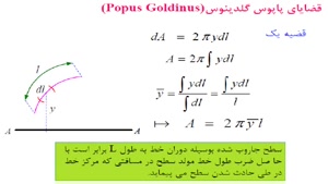 قضیه اول پاپوس گلدینوس از درس استاتیک مهندسی مکانیک
