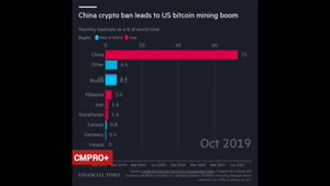 آمریکا از چین در استخراج بیتکوین پیشی گرفت!