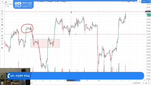 آموزش تحلیل تکنیکال ایچیموکو ( Ichimoku ) _ مقدماتی