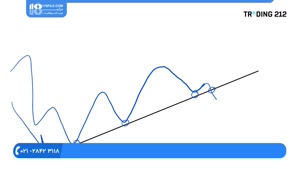 آموزش تحلیل تکنیکال // معاملات براساس نمودار شاخص و قیمت 