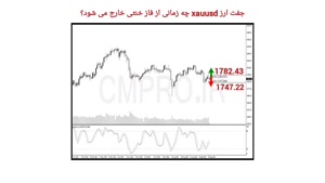 نقاط کلیدی خرید و فروش بازار CMPRO_ پنجشنبه 1 مهر 1400