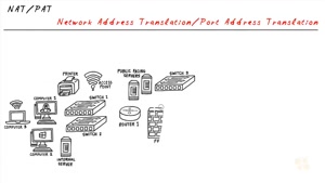 پروتکل NAT چیست؟ | شبکه امنیت تهران