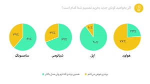 آماری جذاب از بازار موبایل ایران/ علم و تکنولوژی