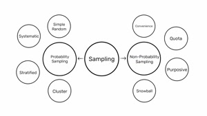 Sampling Techniques | Types of Sampling and Methods | Simple