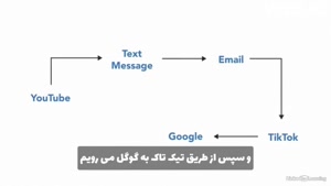 اتوماسیون مارکتینگ یا اتوماسیون بازاریابی چیست؟