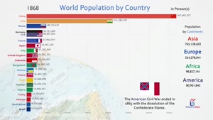 ۲۰ کشور پر جمعیت جهان از ۱۸۱۰ تا ۲۱۰۰