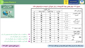 وبینار حل تشریحی سوالات آزمون نظام مهندسی برق نظارت مرداد 14