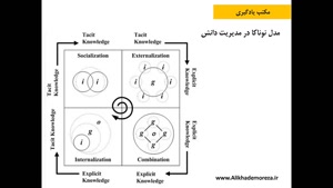 مدل نوناکا و تاکوچی در مدیریت دانش در کسب و کار و سازمان | ع