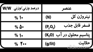کود 10-50-10 چیست؟