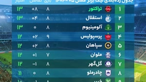 خلاصه بازی تراکتور - پرسپولیس
