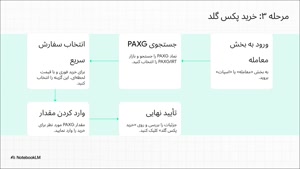 آموزش کامل نحوه خرید طلا در نوبیتکس