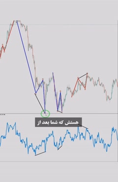 اندیکاتور امواج الیوت (Elliot Waves) متاتریدر 4/5 - رایگان