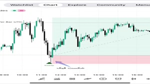 اندیکاتور آی سی تی ستاپ 04 (ICT Setup 04) در تریدینگ ویو 