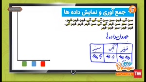 ریاضی هفتم - جمع آوری و نمایش داده ها