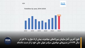 سال ۲۰۲۴؛ مرگبارترین سال برای پناهجویان