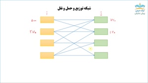 شبکه توزیع و حمل و نقل، آموزش تحقیق در عملیات 2 