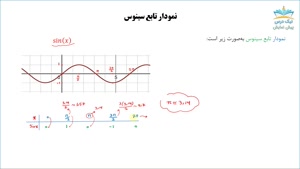 دوره تناوب و رسم توابع مثلثاتی و معکوس مثلثاتی