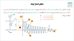 خطاهای متقارن در سیستم قدرت