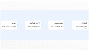 خرید اقساطی لپ تاپ بدون چک + راه‌های دیگر 