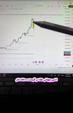 اندیکاتور مفاهیم اسمارت مانی (Smart Money Concepts) - یک قدم