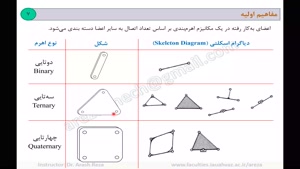 دینامیک ماشین-فصل اول-بخش اول