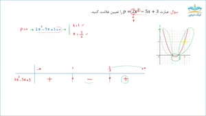 آموزش نامعادلات و بررسی علامت عبارات درجهٔ دوم 