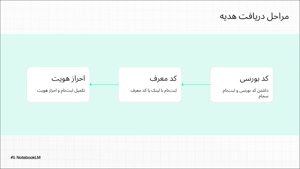 ثبت نام در تامین سرمایه لوتوس پارسیان و 200 هزار تومان جایزه