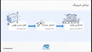 نایلون شیرینگ در دریا پلاستیک | بسته‌بندی حرارتی، تثبیت حرفه
