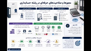 ارتقا از کاردانی به کارشناسی حسابداری؛ کلید مدیریت