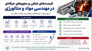 برای اخذ مدرک لیسانس  مواد و رسیدن به جایگاه مدیریتی